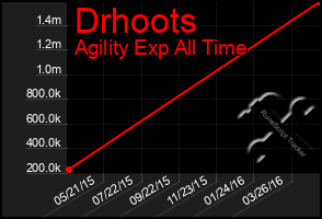 Total Graph of Drhoots