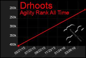 Total Graph of Drhoots