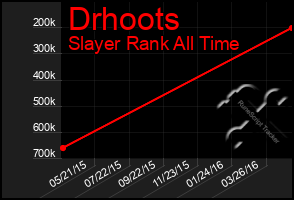 Total Graph of Drhoots