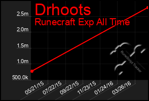 Total Graph of Drhoots