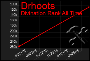 Total Graph of Drhoots