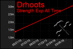 Total Graph of Drhoots