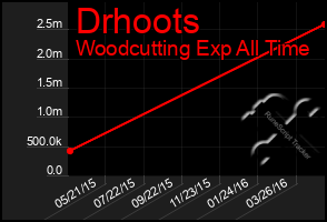 Total Graph of Drhoots