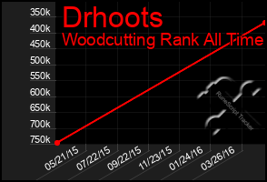 Total Graph of Drhoots