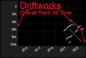 Total Graph of Driftworks