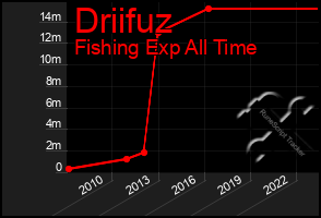 Total Graph of Driifuz