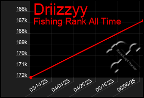 Total Graph of Driizzyy