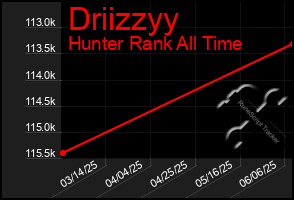 Total Graph of Driizzyy