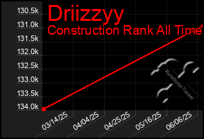 Total Graph of Driizzyy