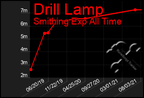 Total Graph of Drill Lamp