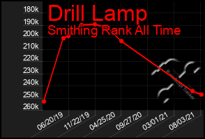 Total Graph of Drill Lamp