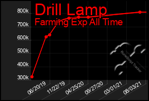 Total Graph of Drill Lamp