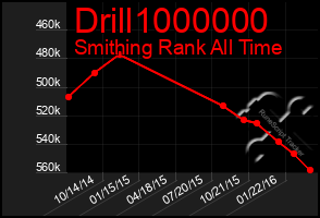 Total Graph of Drill1000000