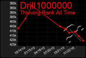 Total Graph of Drill1000000