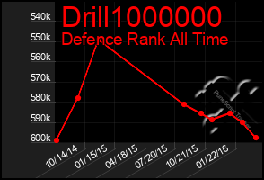 Total Graph of Drill1000000