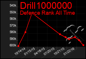 Total Graph of Drill1000000