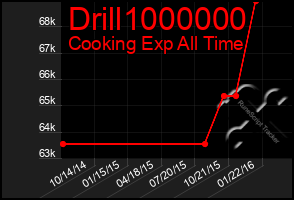 Total Graph of Drill1000000