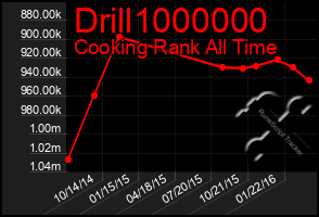 Total Graph of Drill1000000