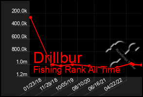 Total Graph of Drillbur