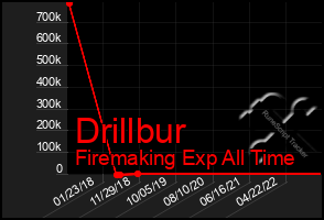 Total Graph of Drillbur