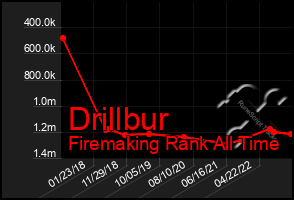 Total Graph of Drillbur