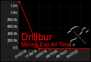 Total Graph of Drillbur