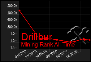 Total Graph of Drillbur