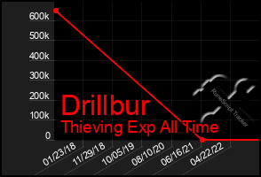 Total Graph of Drillbur