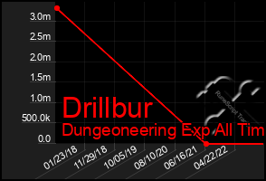 Total Graph of Drillbur