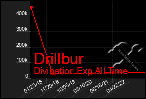 Total Graph of Drillbur