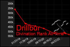 Total Graph of Drillbur