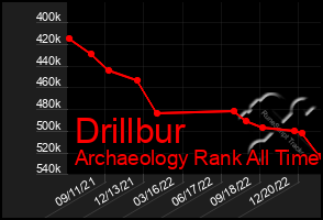 Total Graph of Drillbur