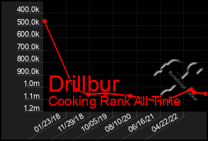 Total Graph of Drillbur