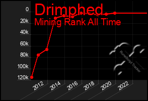 Total Graph of Drimphed
