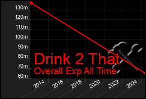 Total Graph of Drink 2 That