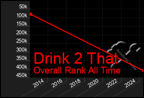 Total Graph of Drink 2 That