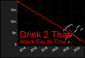 Total Graph of Drink 2 That