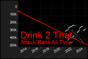 Total Graph of Drink 2 That