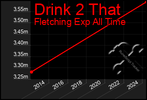 Total Graph of Drink 2 That