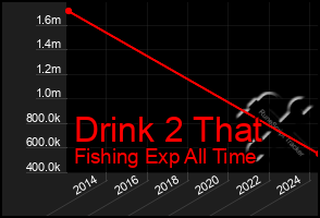 Total Graph of Drink 2 That