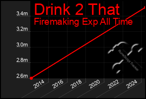 Total Graph of Drink 2 That