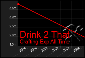 Total Graph of Drink 2 That