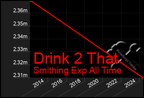 Total Graph of Drink 2 That