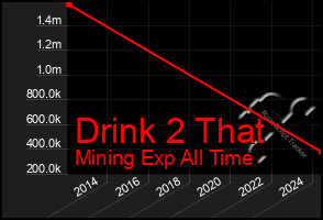 Total Graph of Drink 2 That