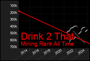 Total Graph of Drink 2 That