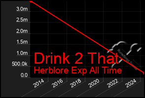 Total Graph of Drink 2 That