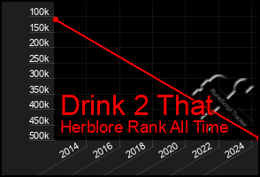 Total Graph of Drink 2 That