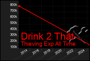 Total Graph of Drink 2 That