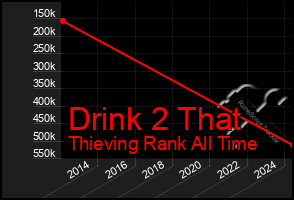 Total Graph of Drink 2 That