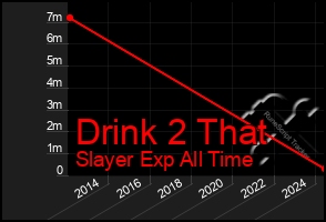 Total Graph of Drink 2 That